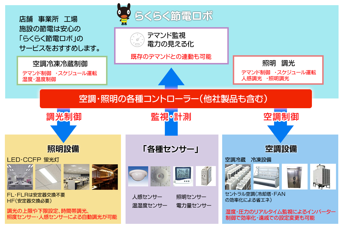 効率的なエネルギー管理