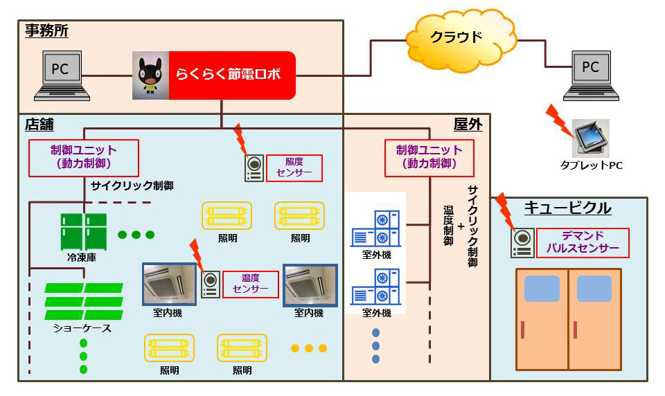らくらく節電ロボ