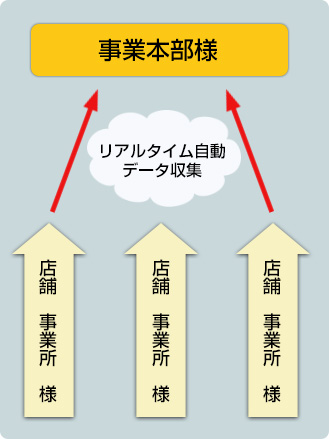 リアルタイム自動データ収集